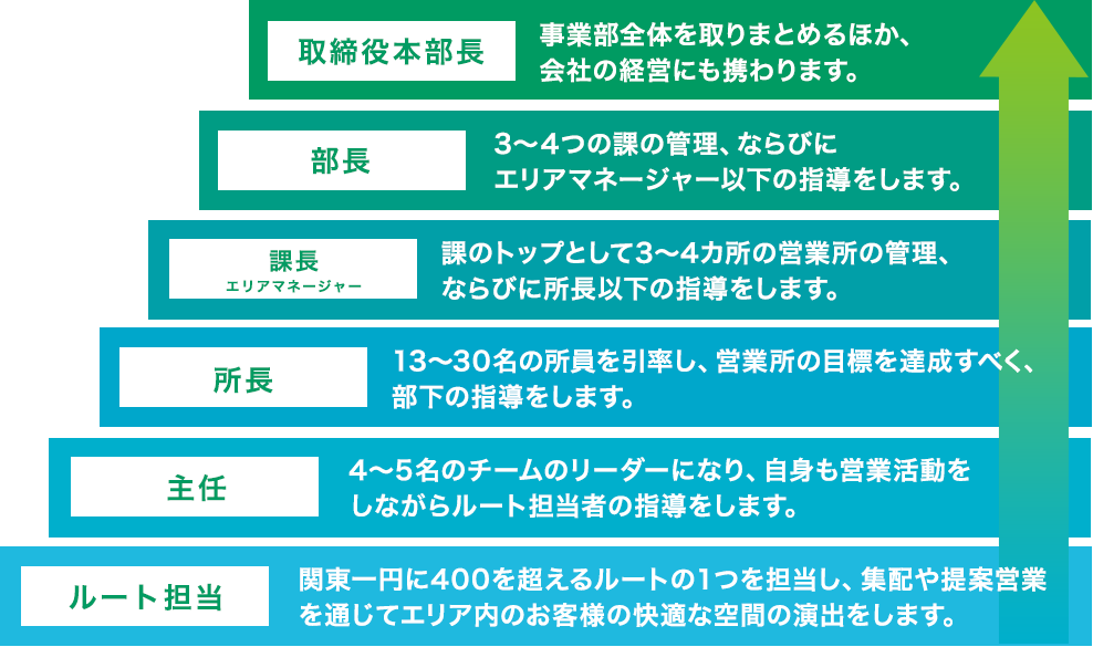 社員のやる気を大切に！キャリアアップを実現します！